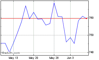1 Month Diginfraconacc Chart
