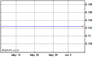 1 Month 3x Plug Chart