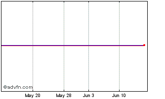 1 Month Gcp Asset C Chart