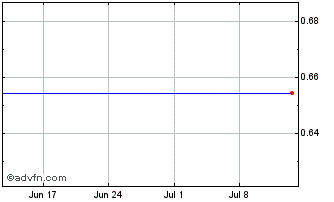 1 Month Euro.bk.34 Chart