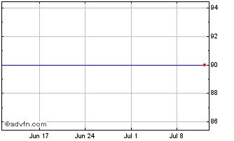 1 Month Rea Fin 8.75%25 Chart