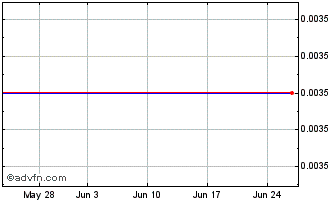 1 Month Boi Fin.27 A Chart