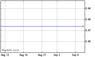 1 Month Sg Issuer 32 Chart