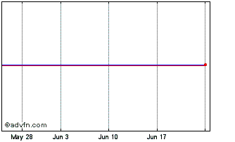 1 Month Rm Zdp Chart