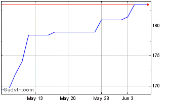 1 Month River Uk Micro Cap Chart