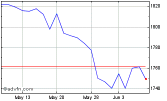 1 Month Robo Etf (gbp) Chart