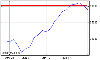 1 Month Am Rus1000grwth Chart