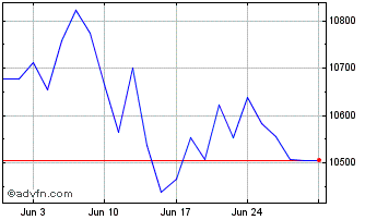1 Month Inv Stoxx 600 Chart