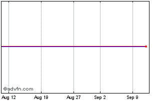 1 Month Etfs Sagr Chart