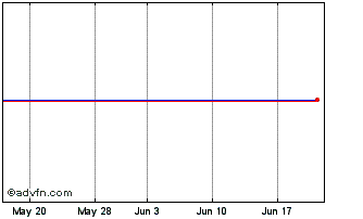 1 Month Sappi Chart