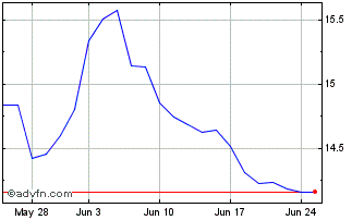 1 Month Wt B.crude 1x S Chart