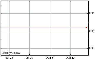 1 Month -3x Coupang Chart