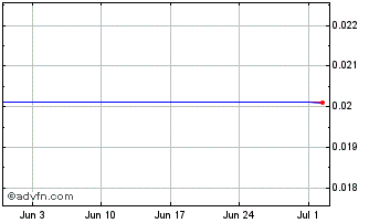 1 Month Bank Nova.23 Chart