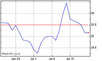 1 Month X Msci Sdg 9 Chart