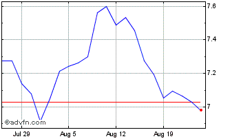 1 Month -1x Dis Chart