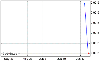 1 Month Bank Nova.25 Chart