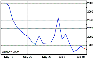 1 Month Granite 1s Ftng Chart