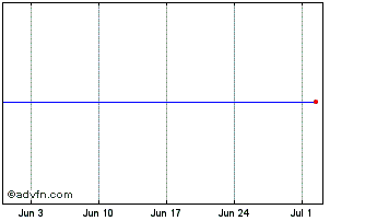 1 Month Sg Eurusd X3s Chart
