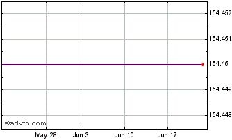 1 Month Sg Eurusd X5s Chart