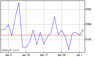 1 Month Ivz Gold Gbphdg Chart