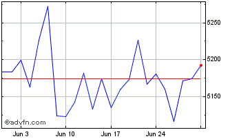 1 Month Ivz Gold Gbphdg Chart