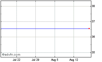 1 Month Etfs Shea Chart