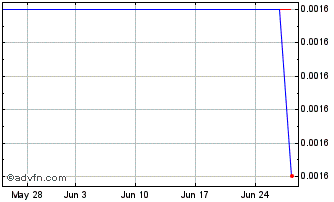1 Month Rep.albnia 31 S Chart