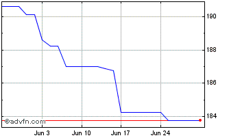 1 Month Skipton 12e7% Chart