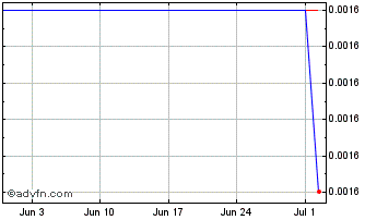 1 Month Bank Nova.23 Chart
