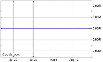 1 Month Citi Fun 29 Chart