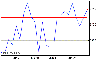 1 Month Ishr Pac X-jpni Chart