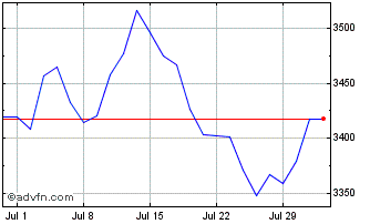 1 Month Ishr Pac X-jpni Chart