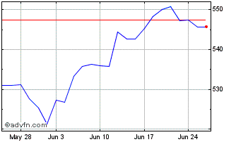 1 Month Spdr S&p 500 $ Chart