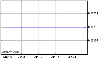 1 Month Macquarie.27 Chart