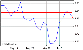 1 Month Pim Ushy Gbp In Chart