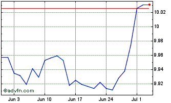 1 Month Uscurve Steeph Chart