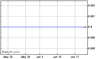 1 Month Diageo Bv 34 Chart