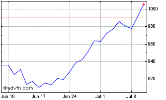 1 Month Sus Jpan Eur Hd Chart