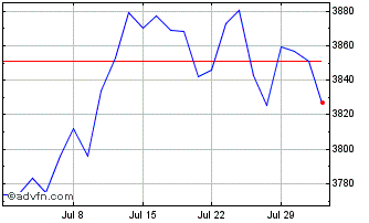 1 Month Wt 3x S Eur L� Chart