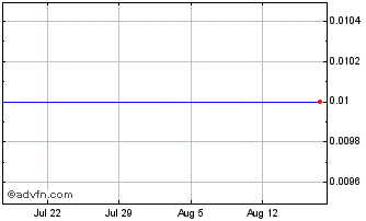 1 Month Citi Fun 30 Chart