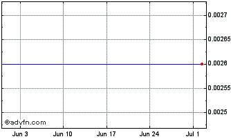 1 Month Nat.grid 33 Chart