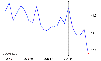 1 Month Spdr $ Material Chart