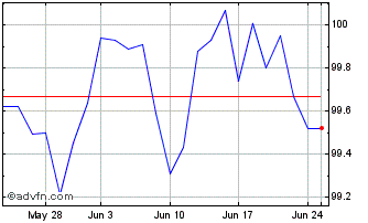 1 Month 0 1/8% Il Tg 28 Chart