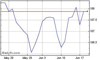 1 Month 1 1/4% Il 32 Chart