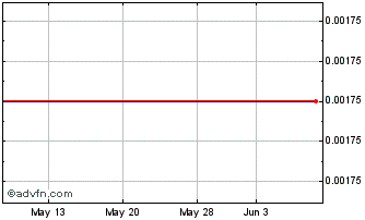 1 Month Tau Capital Chart