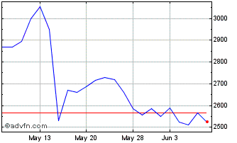 1 Month Tbc Bank Chart