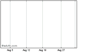 1 Month Citi Fun 25 Chart