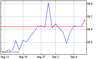 1 Month Wt Usdfrtb Usda Chart