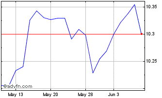 1 Month Tggd Etf (gbp) Chart