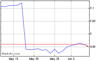1 Month Ishs $ Tps 0-5 Chart